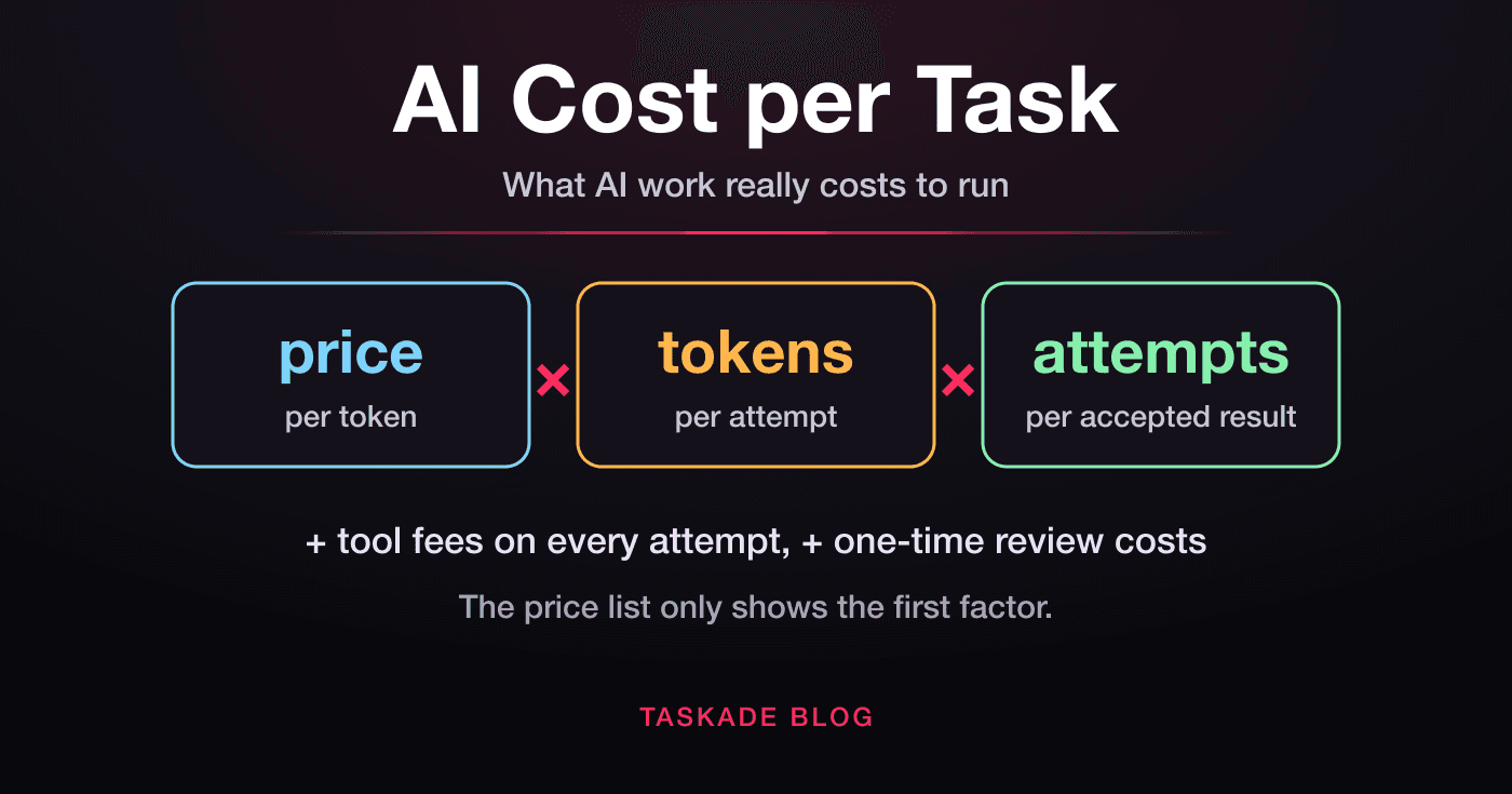AI cost per task formula: price per token times tokens per attempt times attempts per accepted result