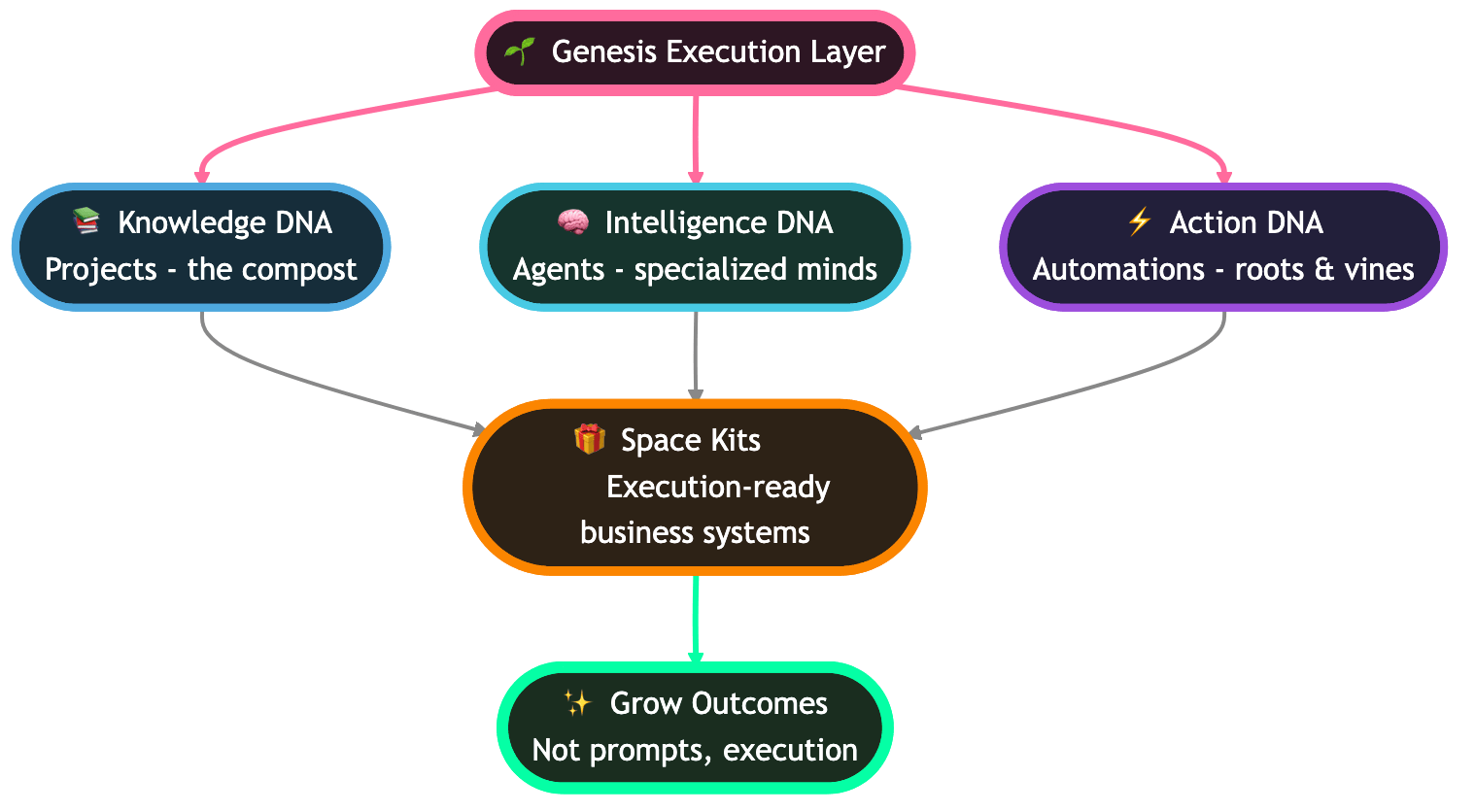The three-layer AI stack: foundation models, chat interfaces, and the execution layer