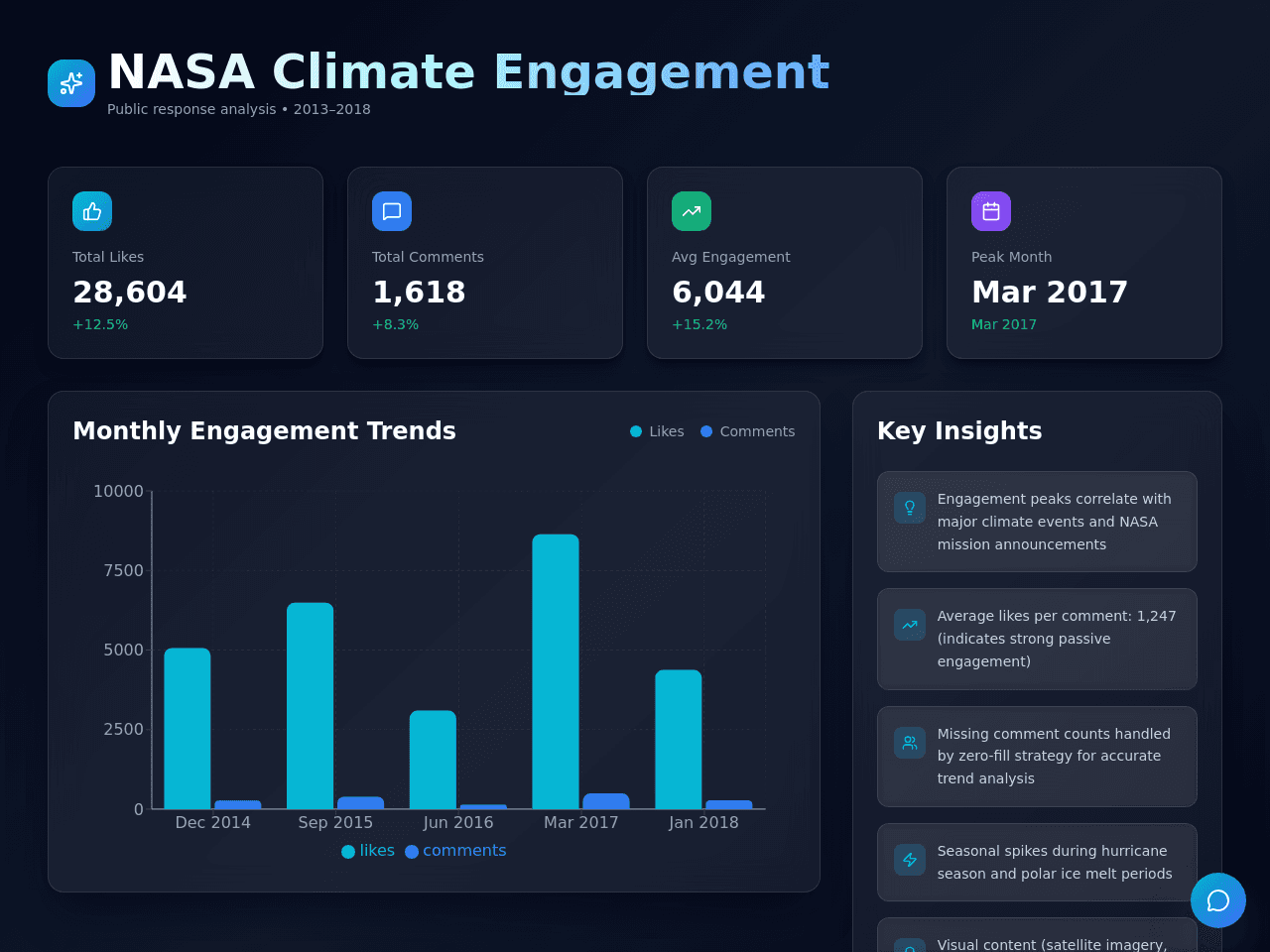 Engagement Insight Dashboard