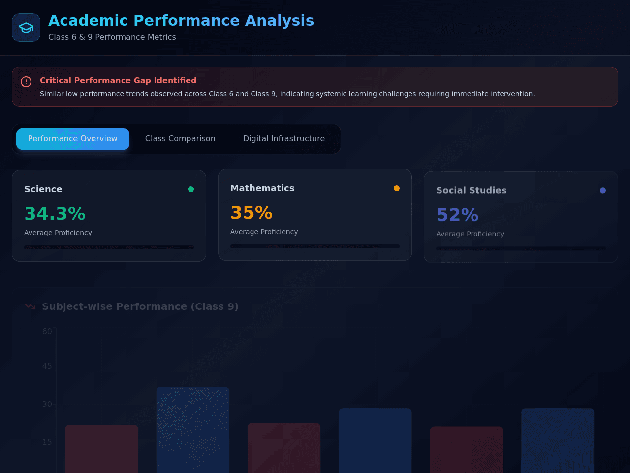 Academic Insight Dashboard