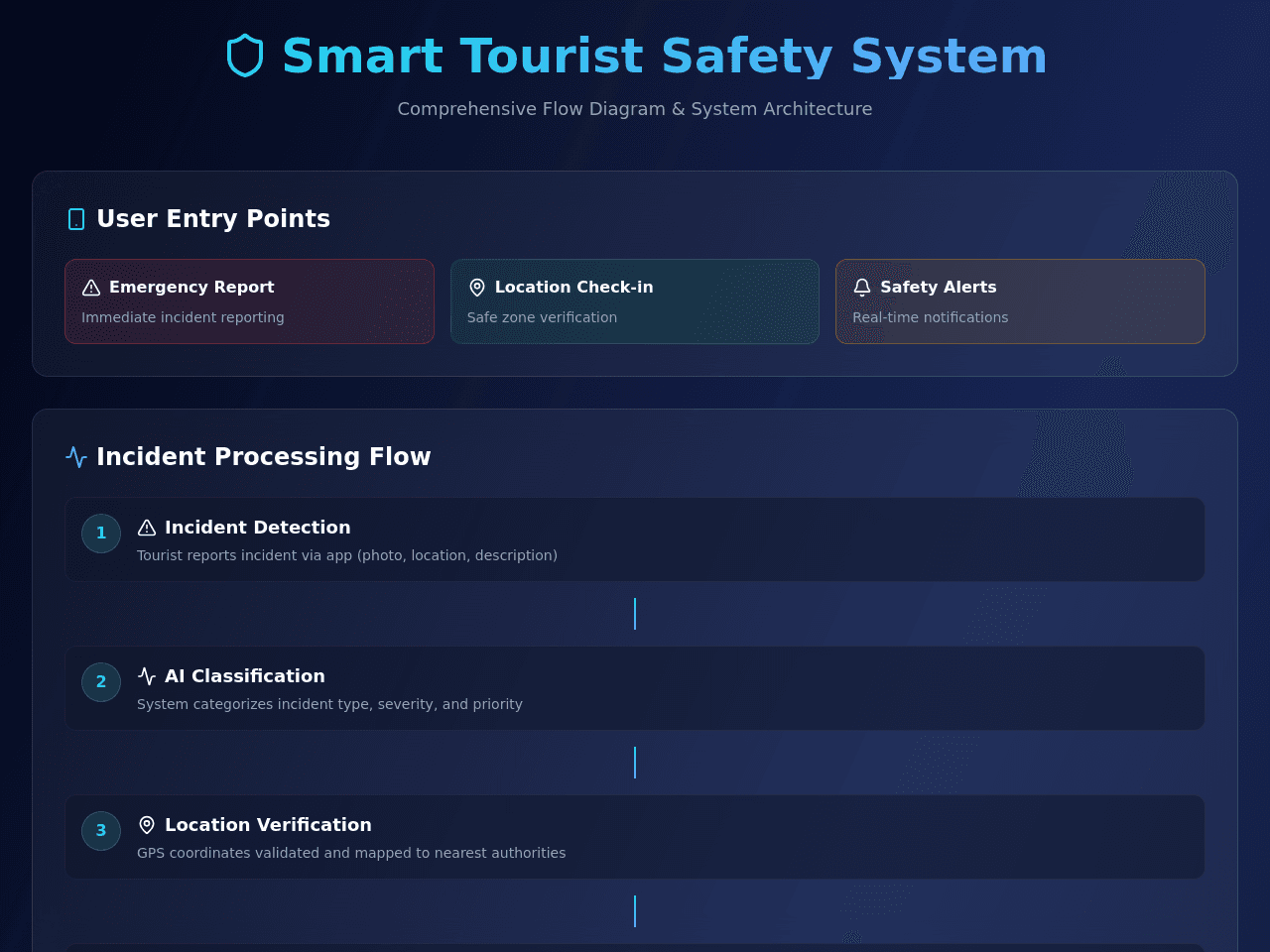 Tourist Safety Flow