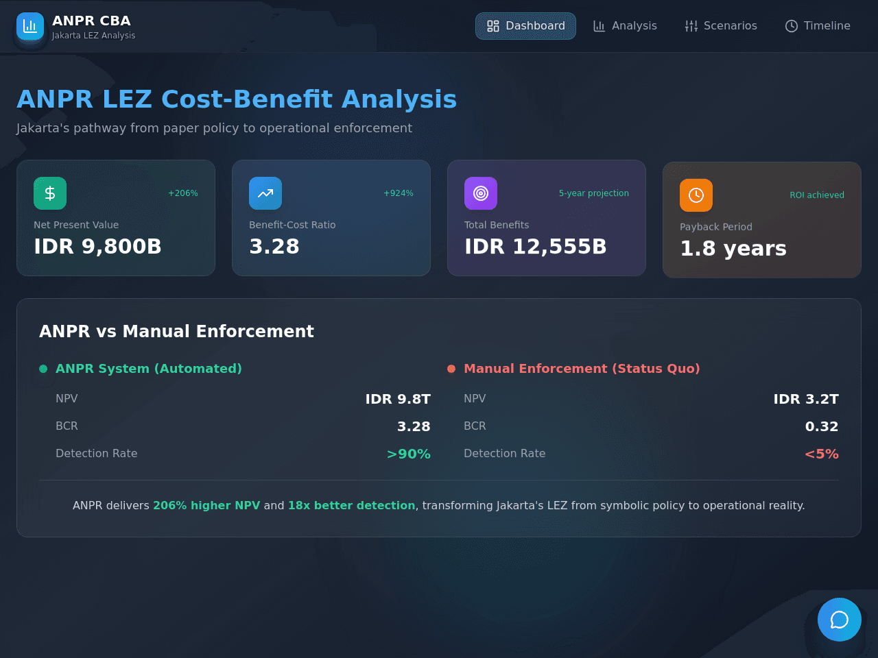 Cost Benefit Dashboard