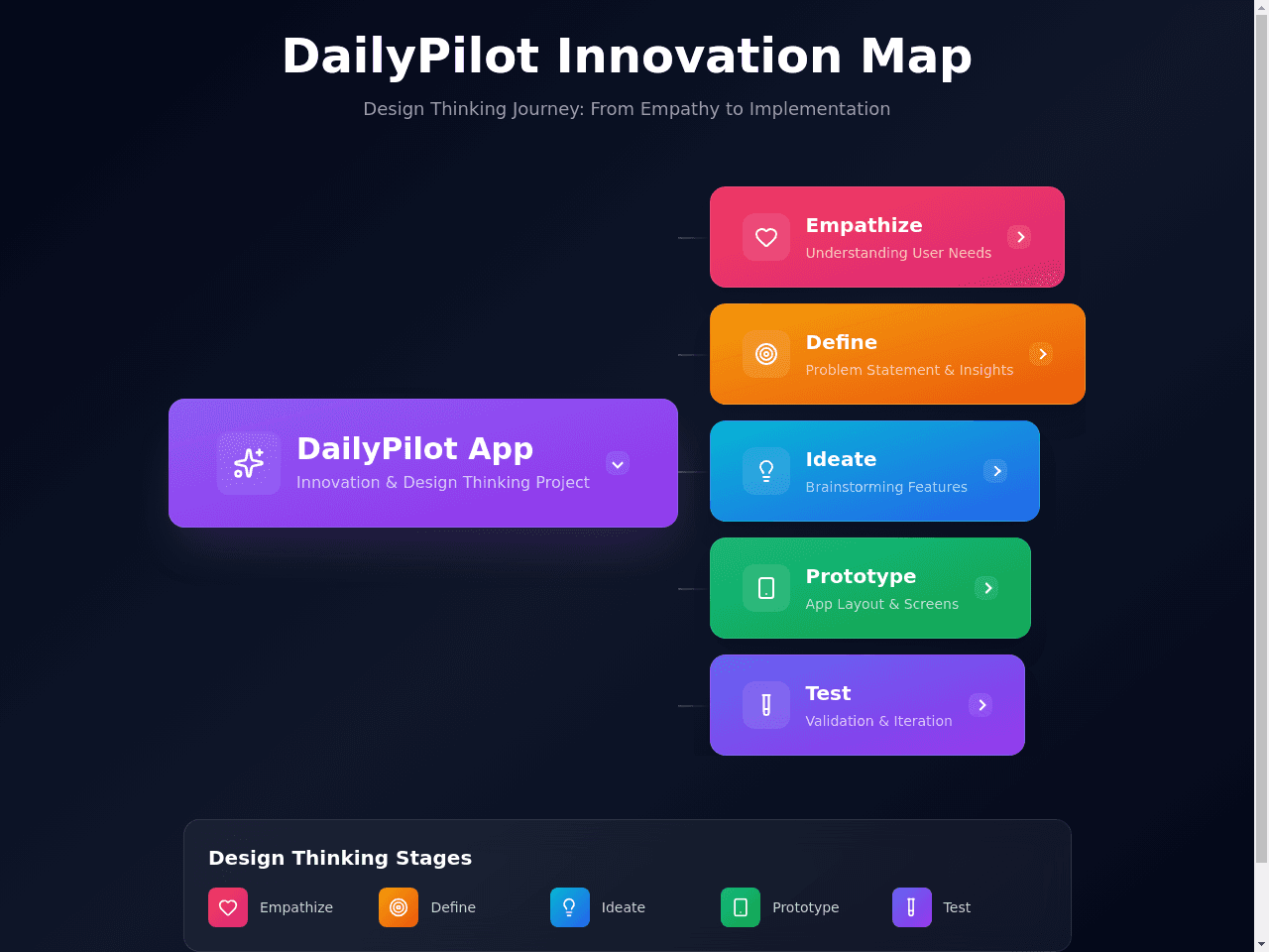 Innovation Mind Map