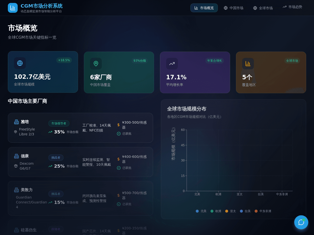 Glucose Market Dashboard
