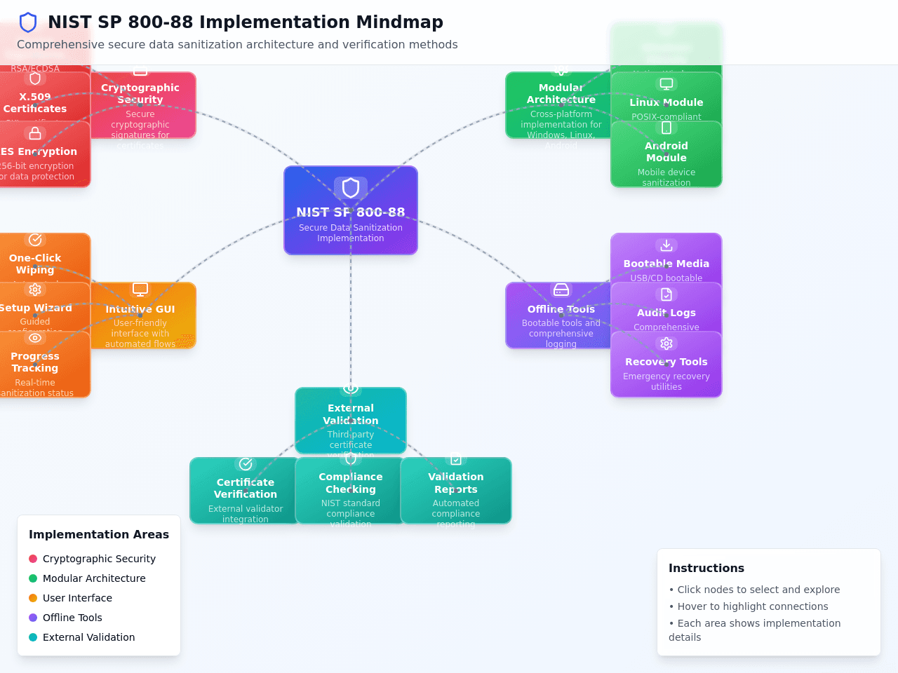 WipeSecure Mindmap