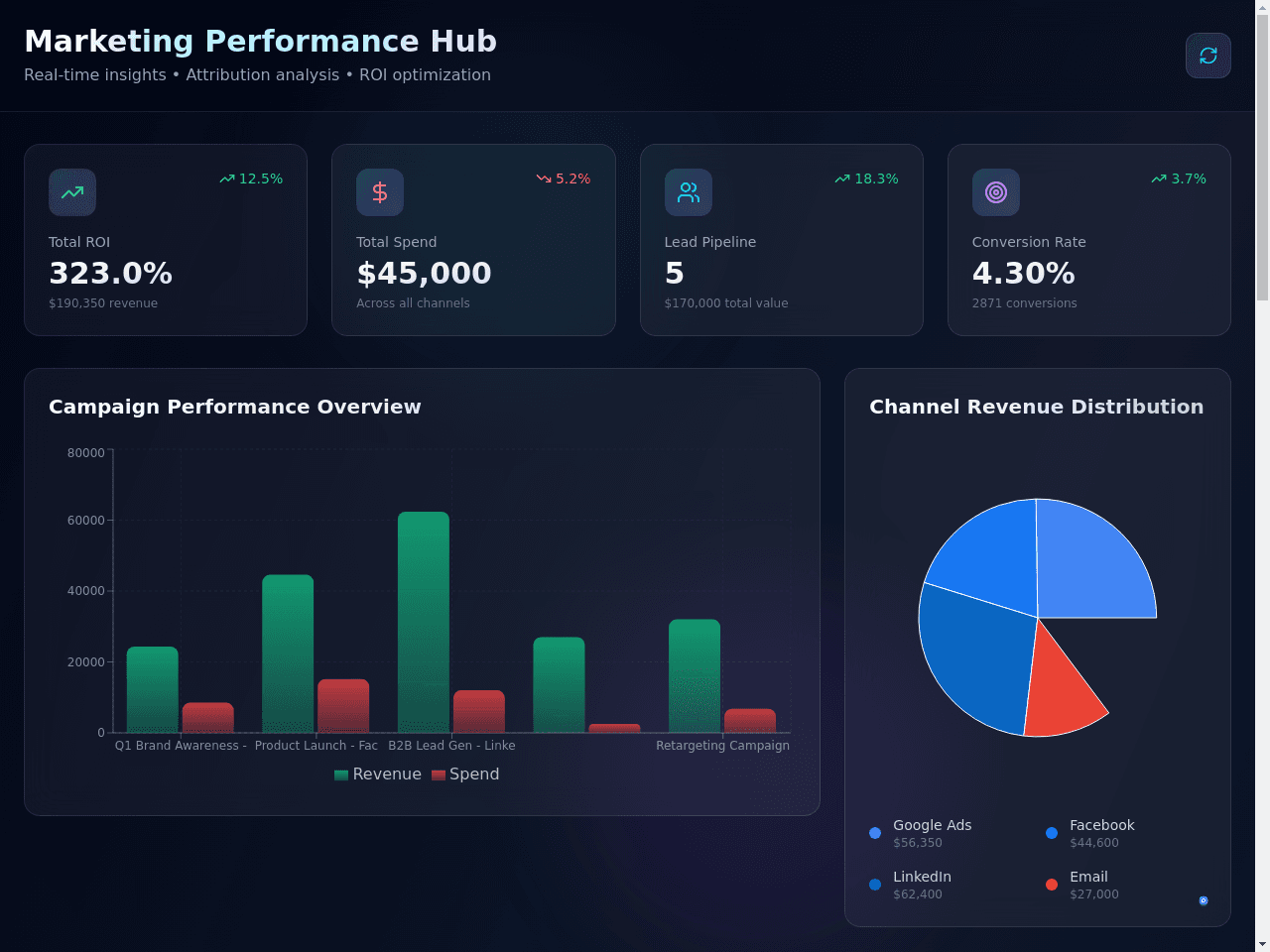 Marketing Metrics Dashboard