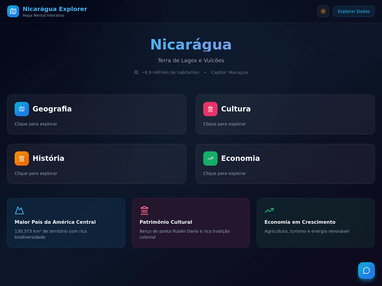Nicaragua Mind Map
