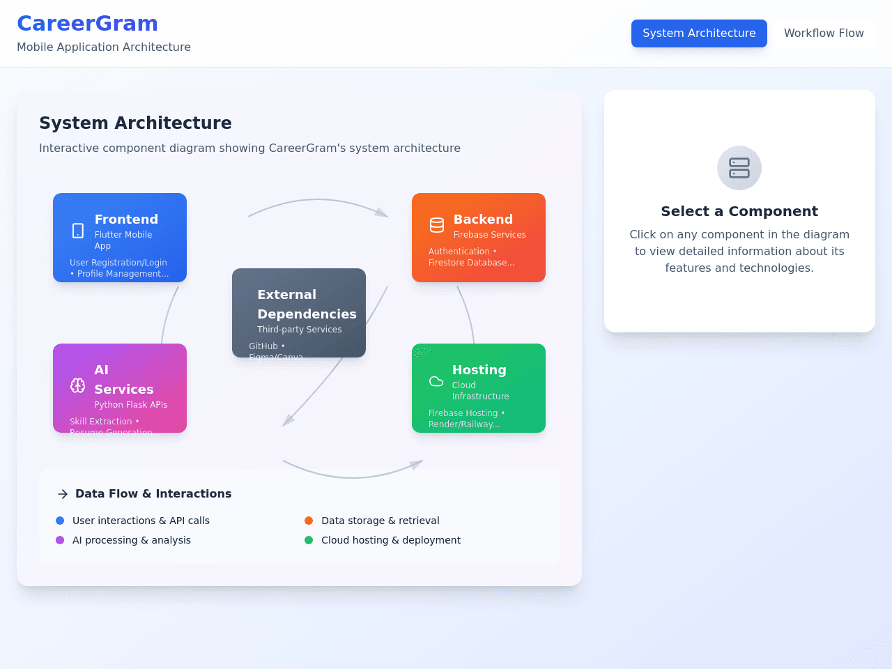 Career Workflow