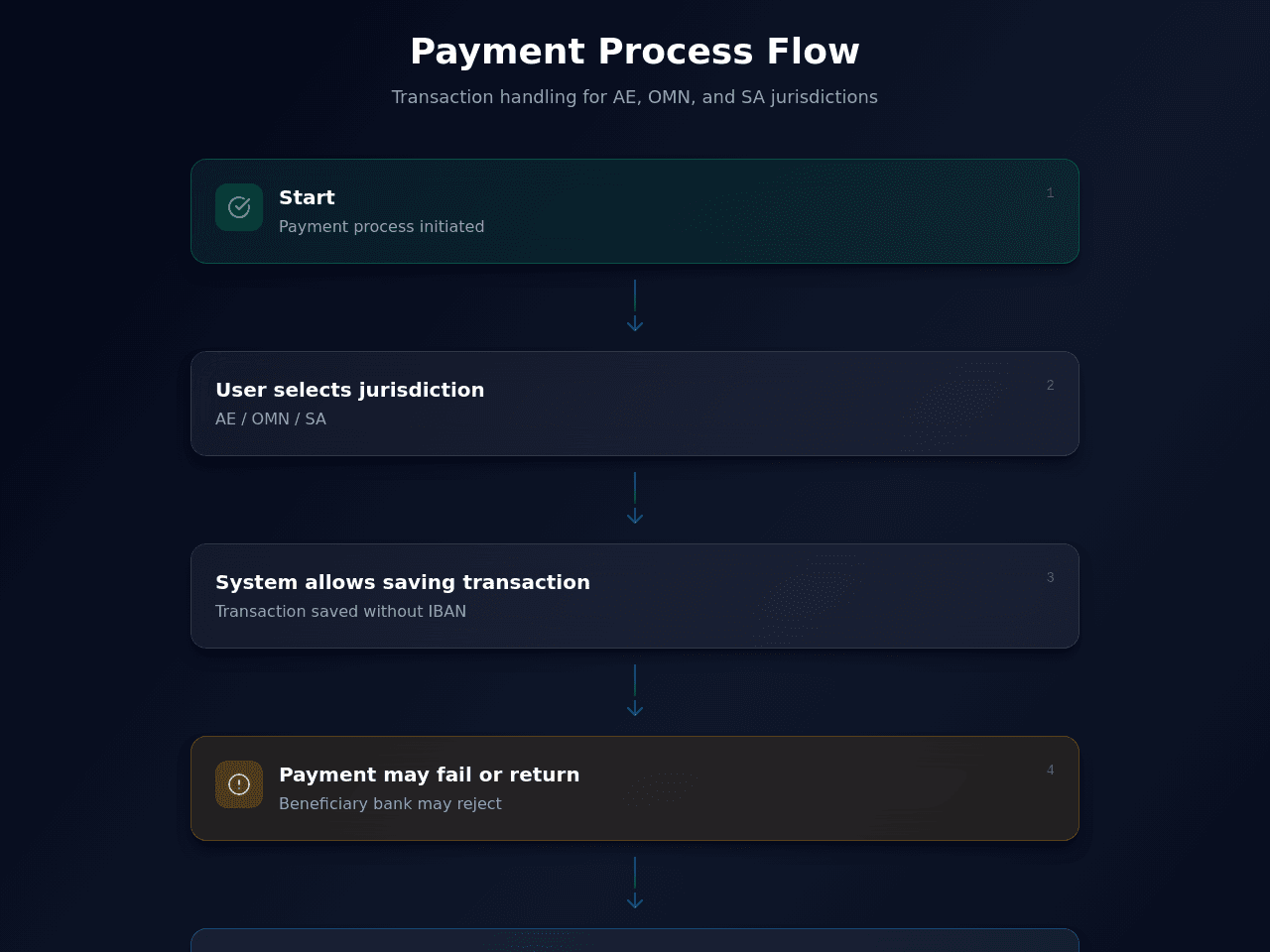 Transaction Flow Manager