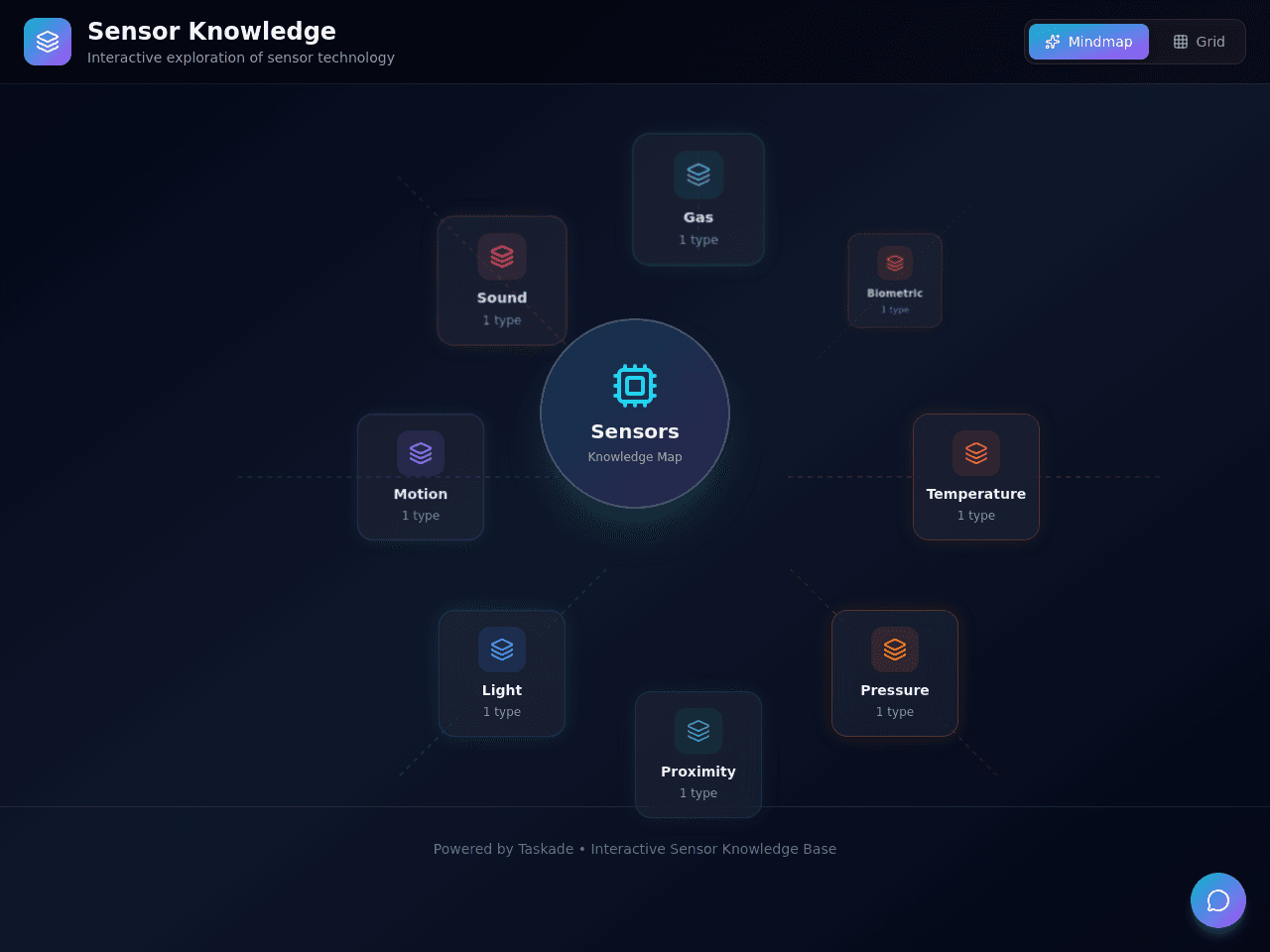Sensor Mind Map