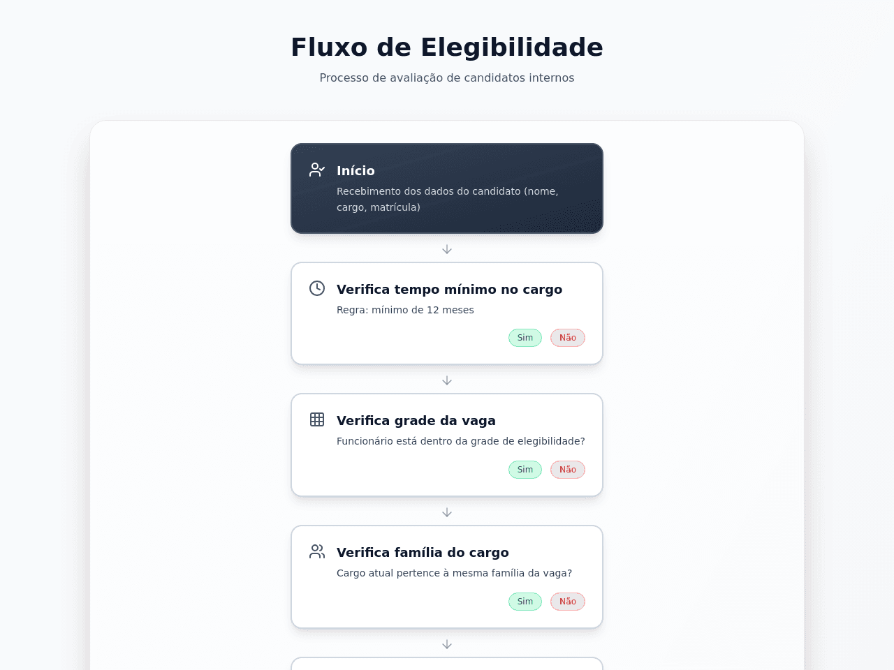 Flowchart Evaluator