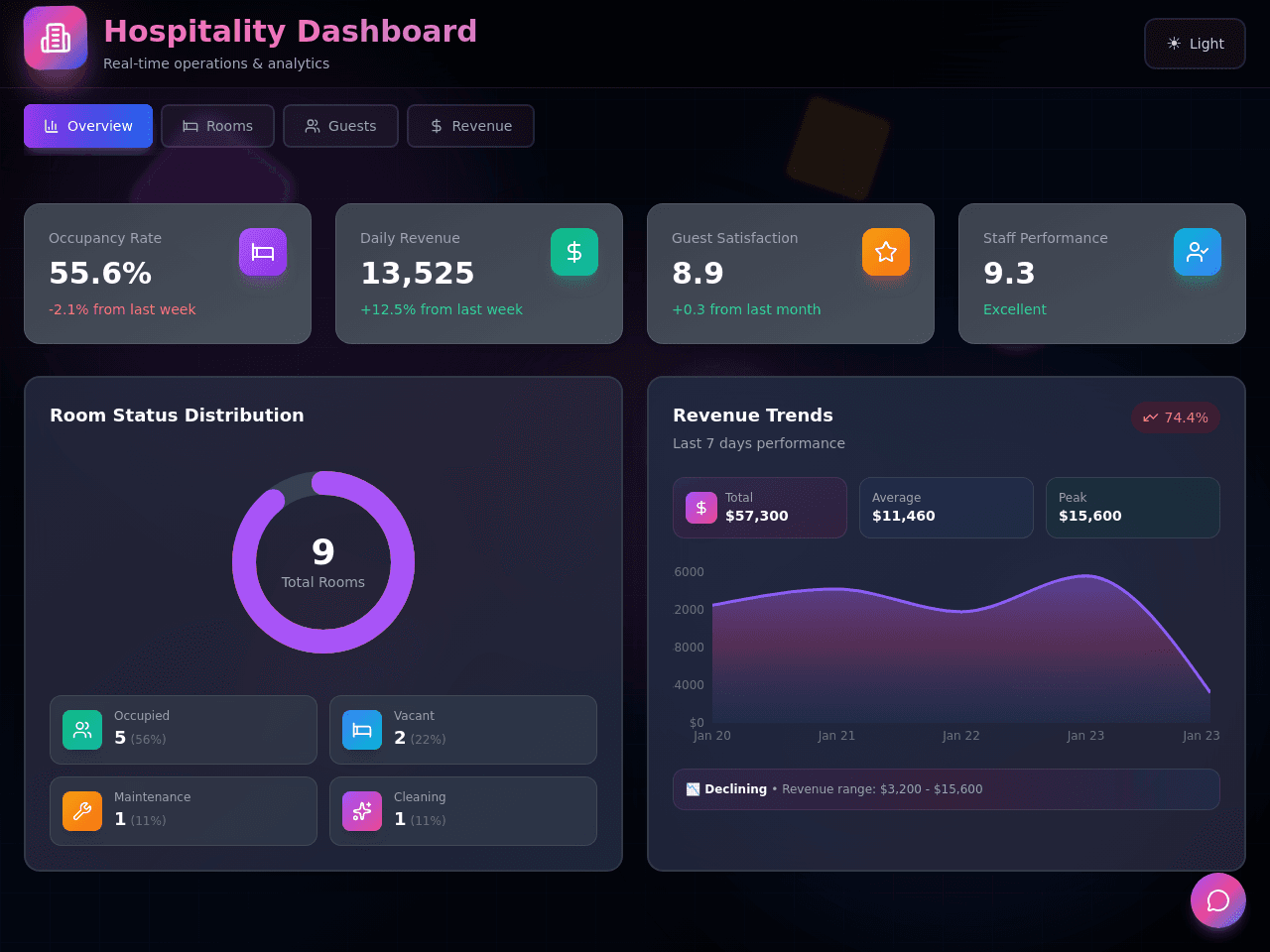 Hospitality Insight Dashboard