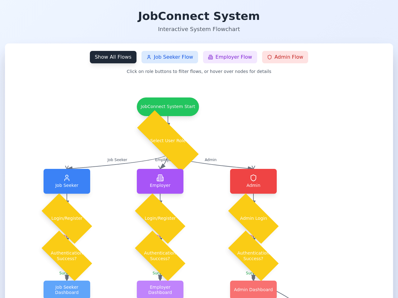 Flowchart Designer