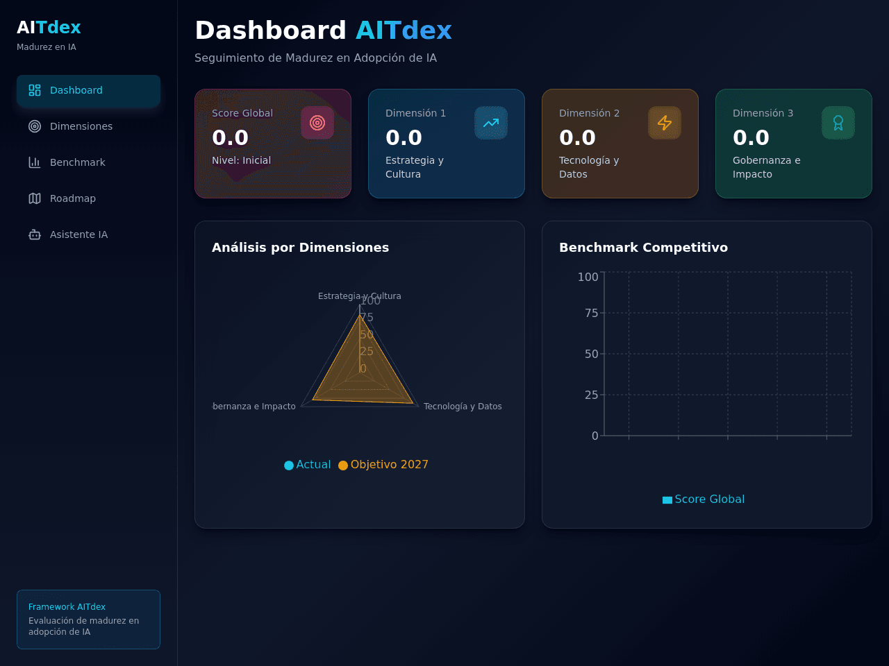 AI Maturity Dashboard