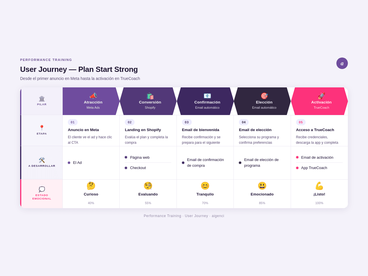 Journey Flow Board