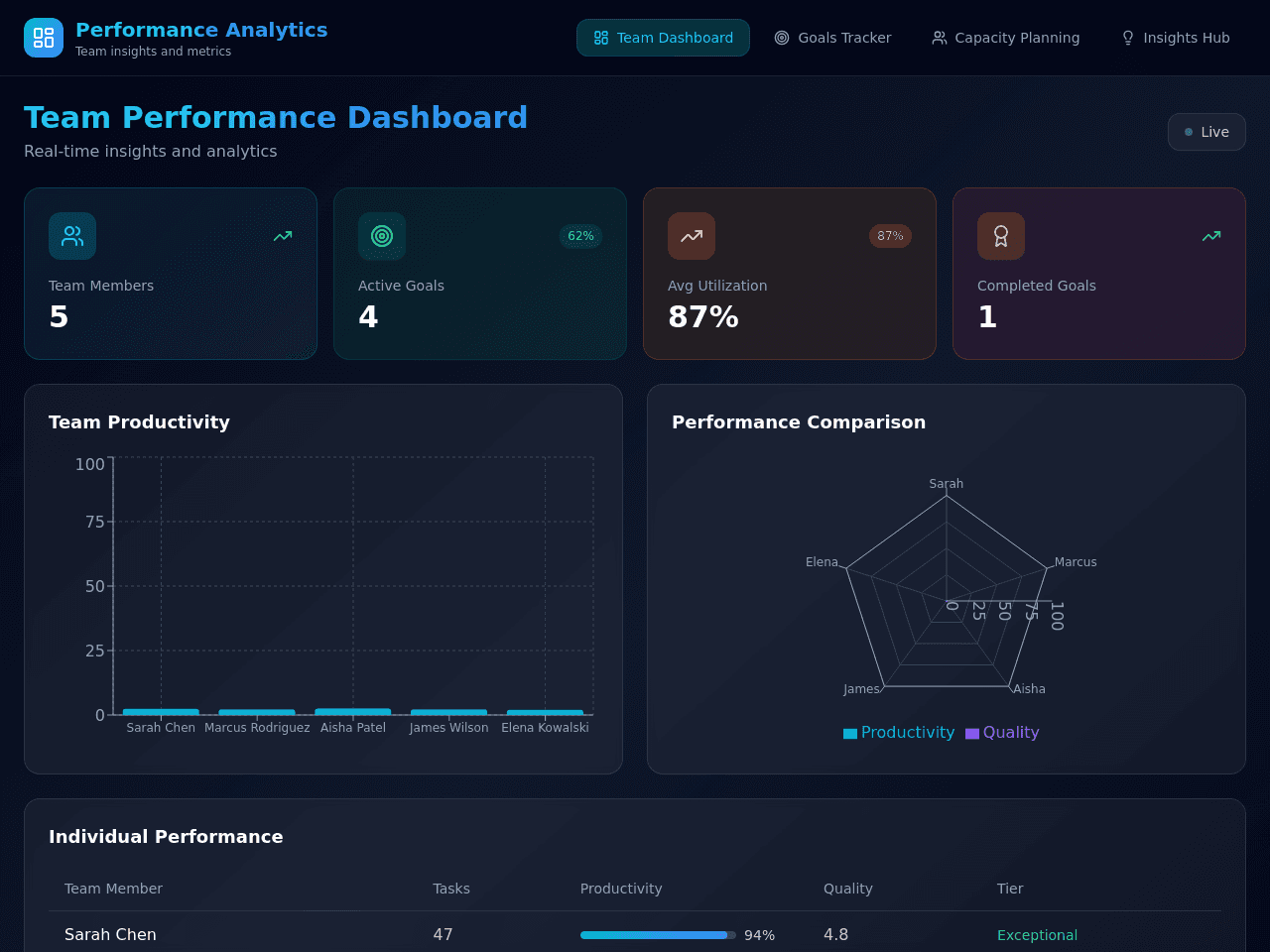 Performance Insight Dashboard