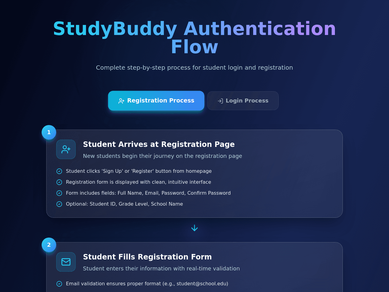 Student Process Flow