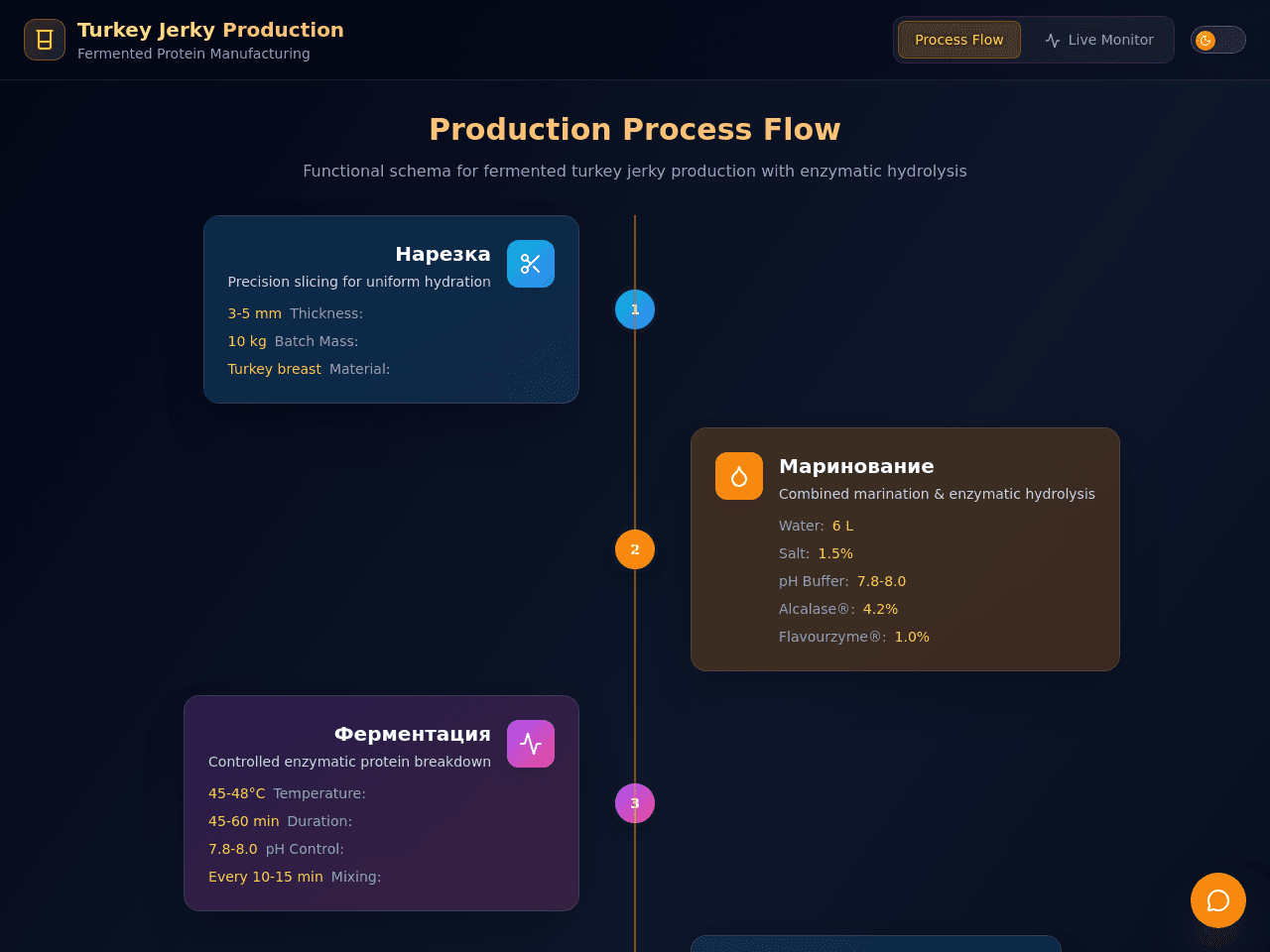 Ferment Flow Dashboard