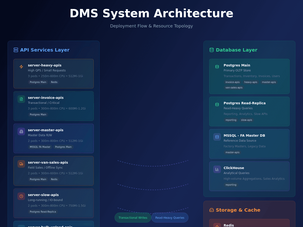 System Design Flow