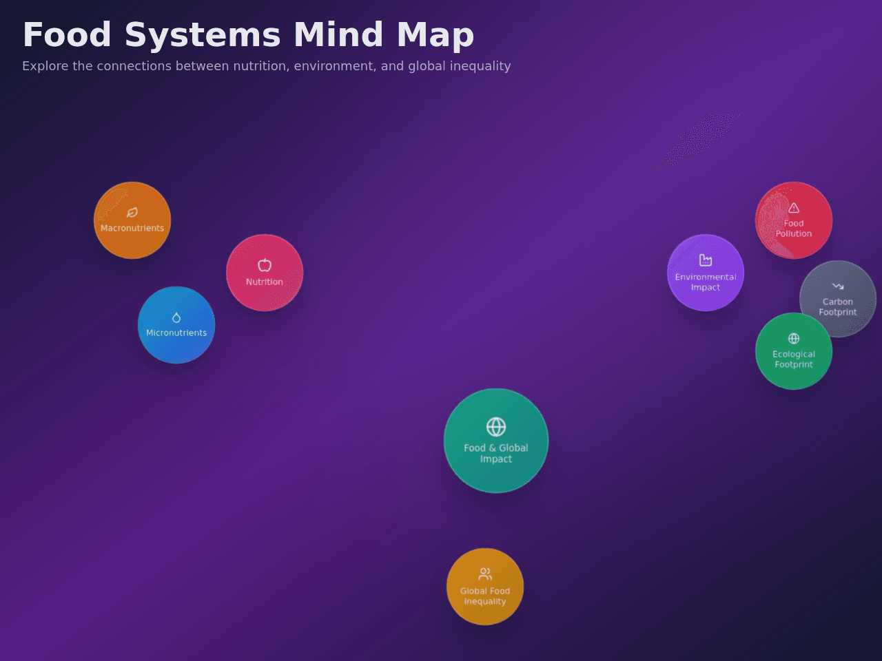 Eco Mind Map