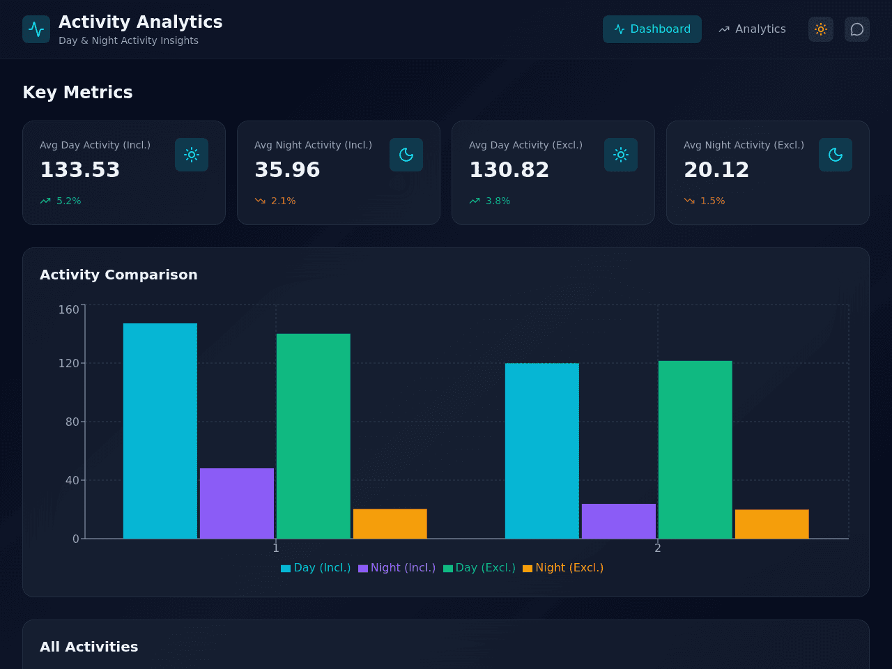 Activity Insight Dashboard
