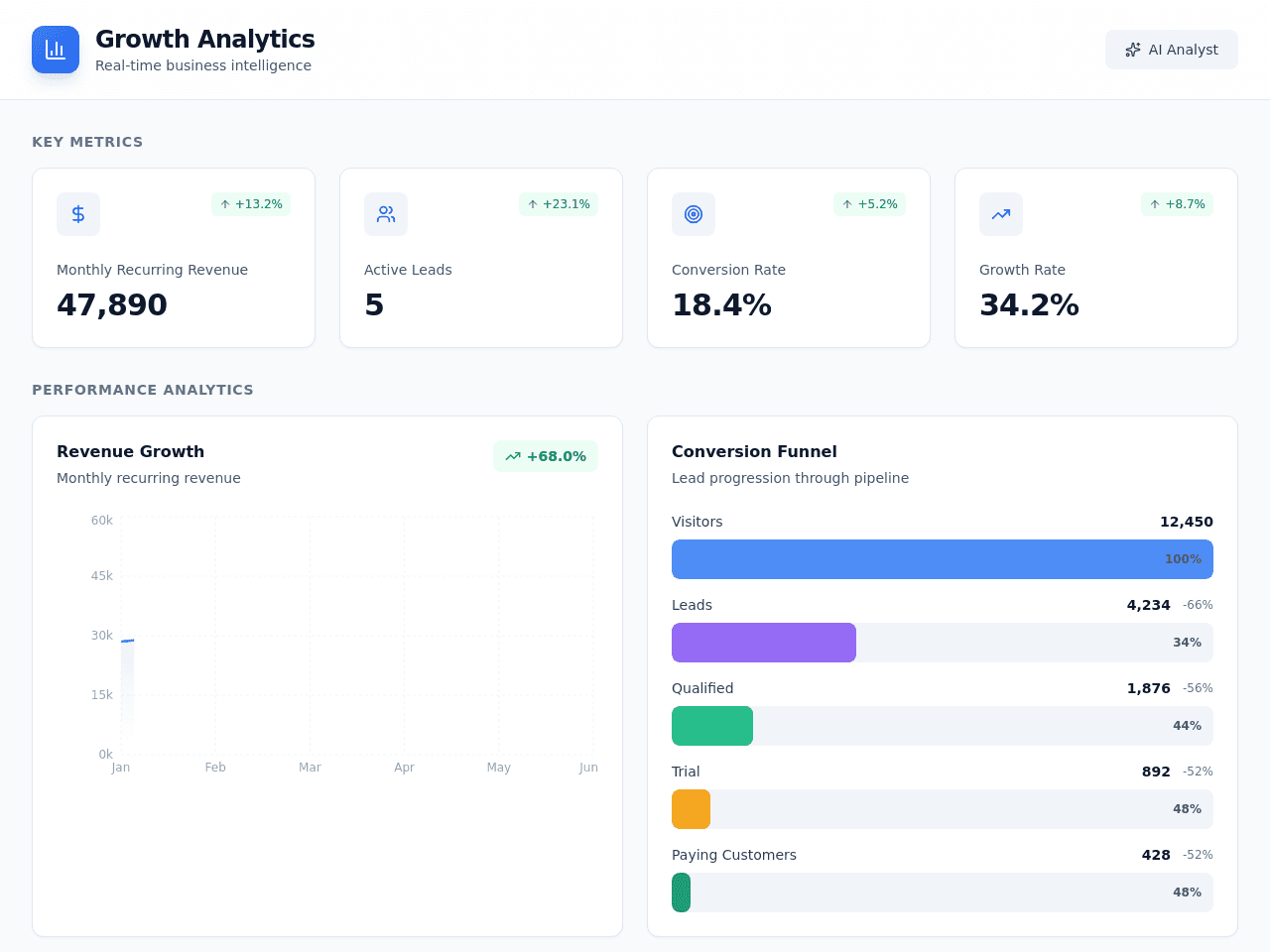 Growth Dashboard