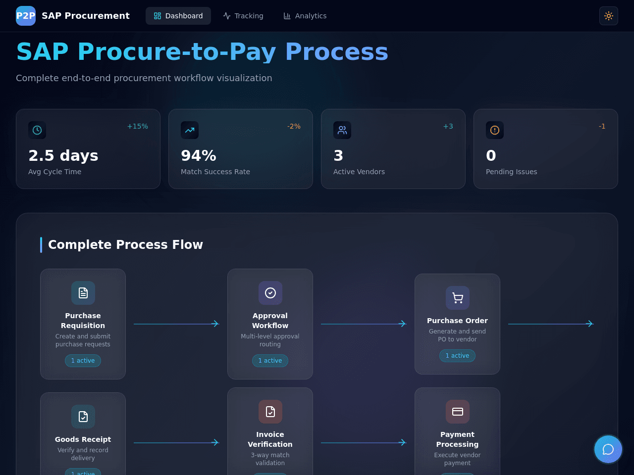 Procure Pay Flow