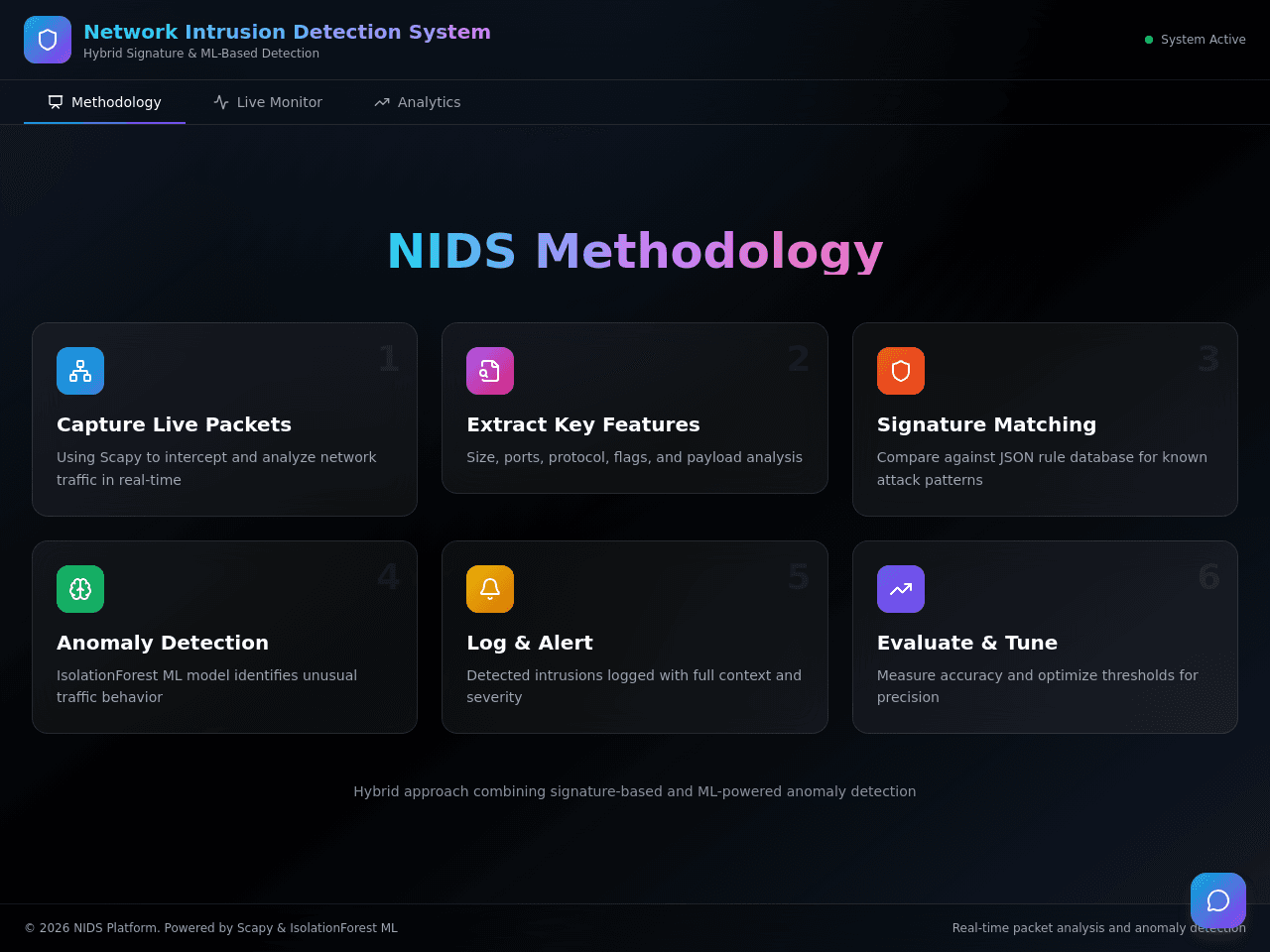 Intrusion Analysis Dashboard