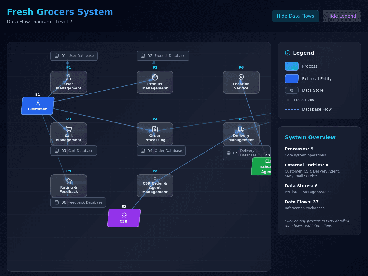 Grocer Flow Diagram