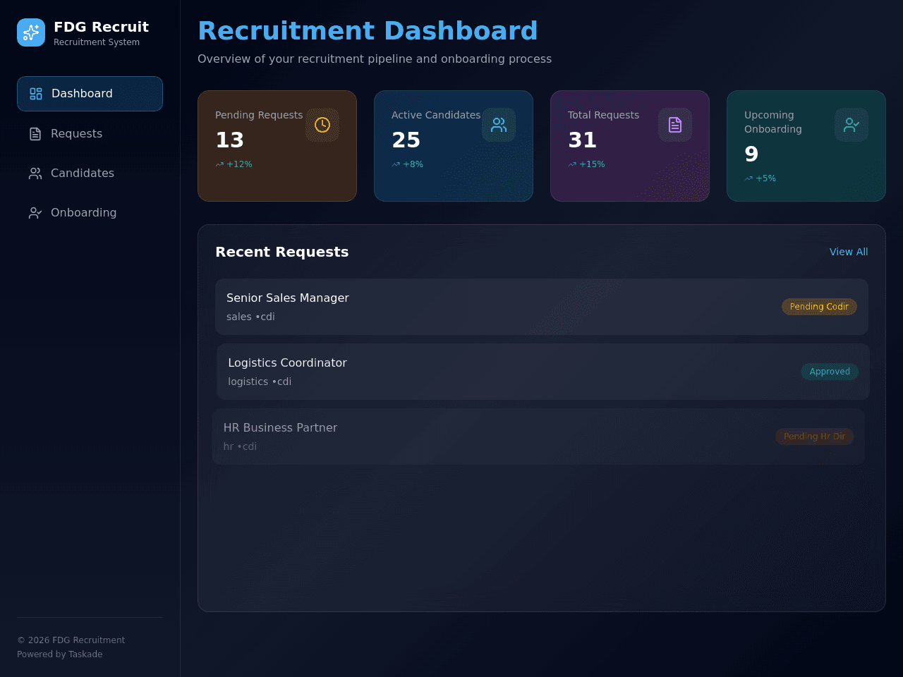 Recruitment Process Dashboard