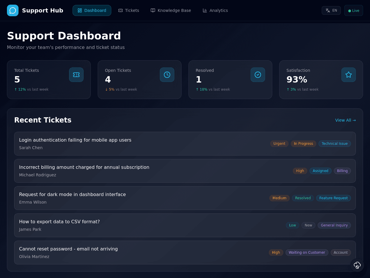 Support Flow Dashboard