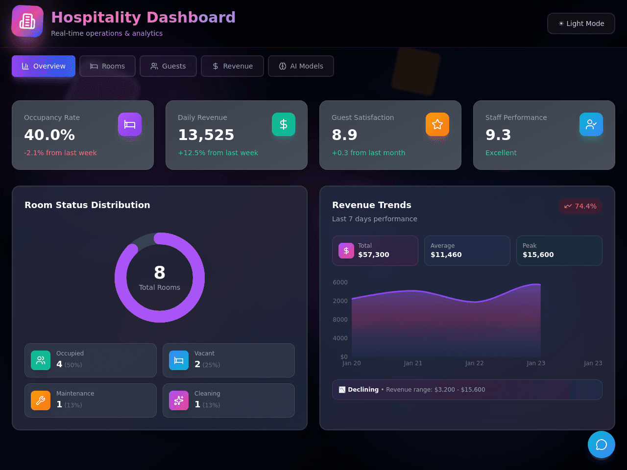 Hospitality Insight Dashboard