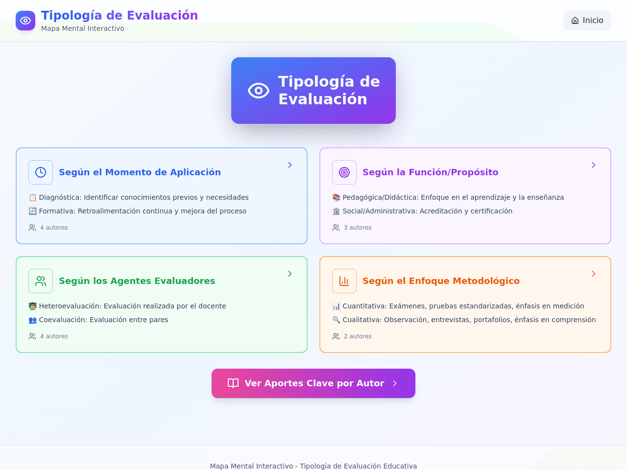 Evaluation Mind Map