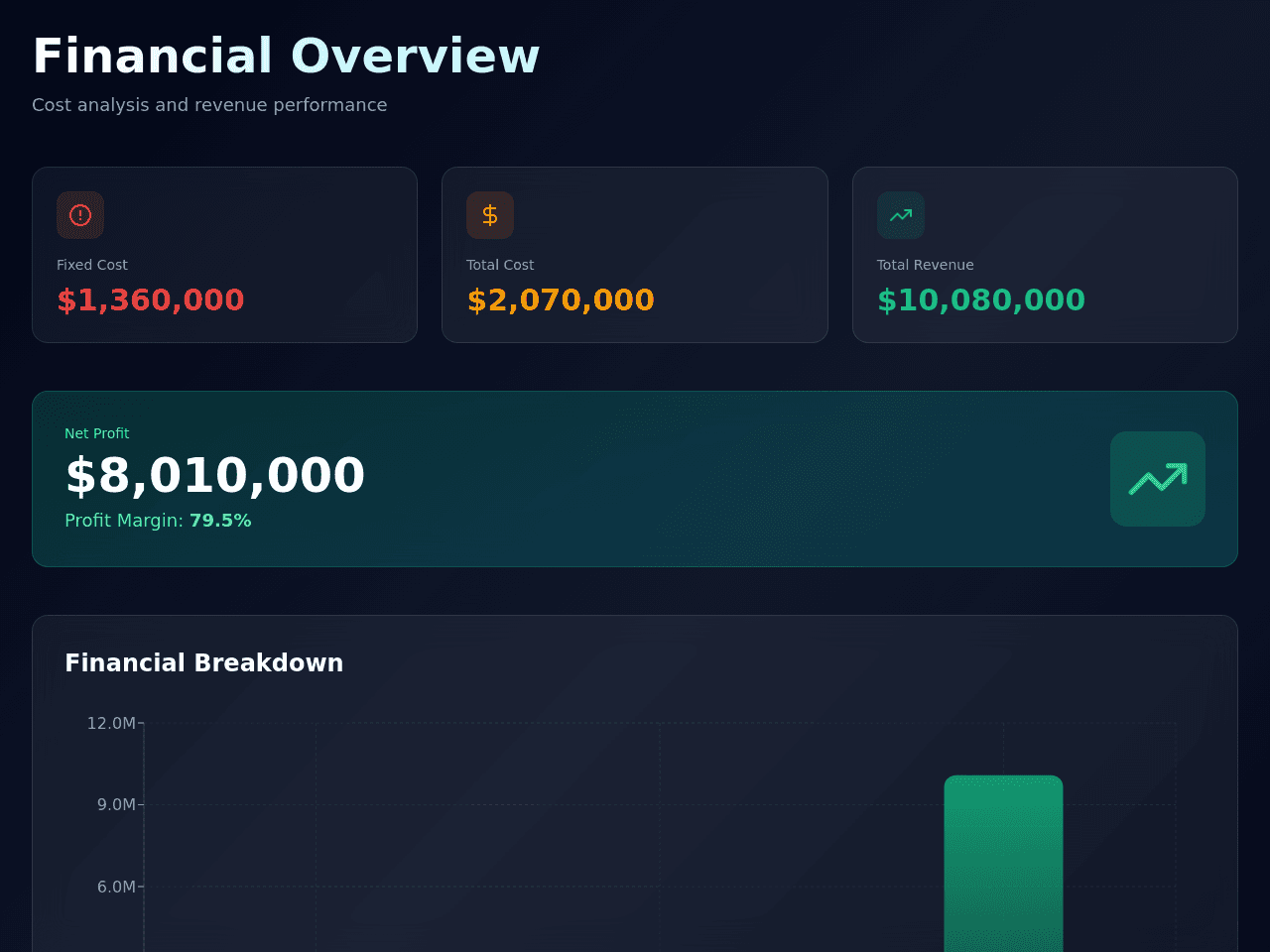 Profit Analysis Dashboard