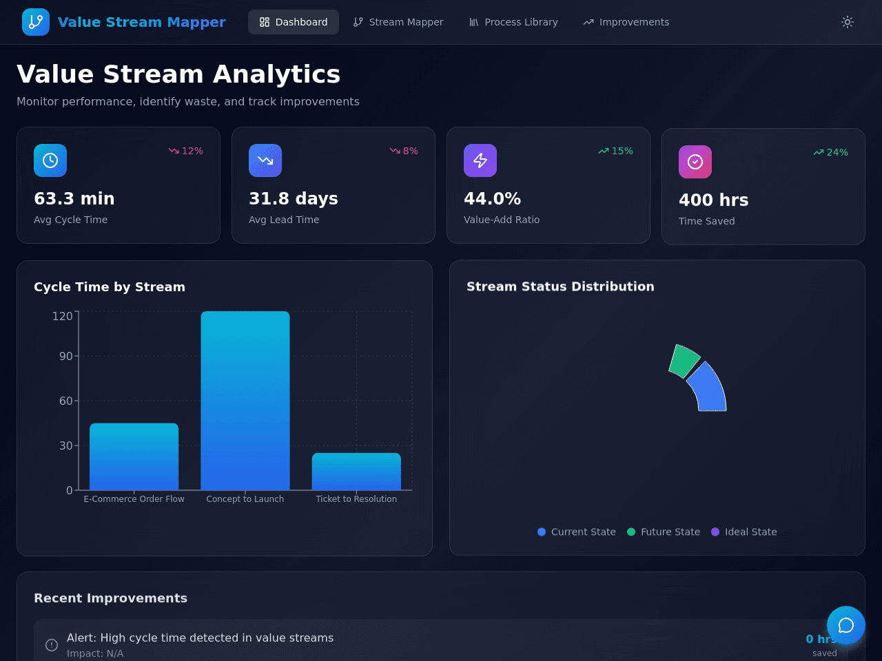 Value Streams Map
