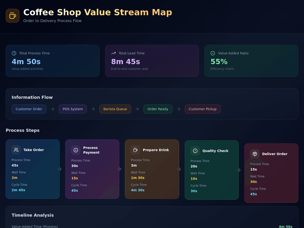 Value Stream Map Studio