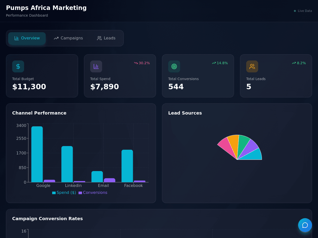 Marketing Metrics Dashboard