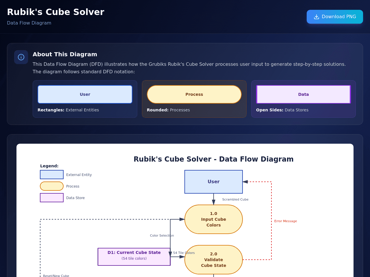 Data Flow Designer
