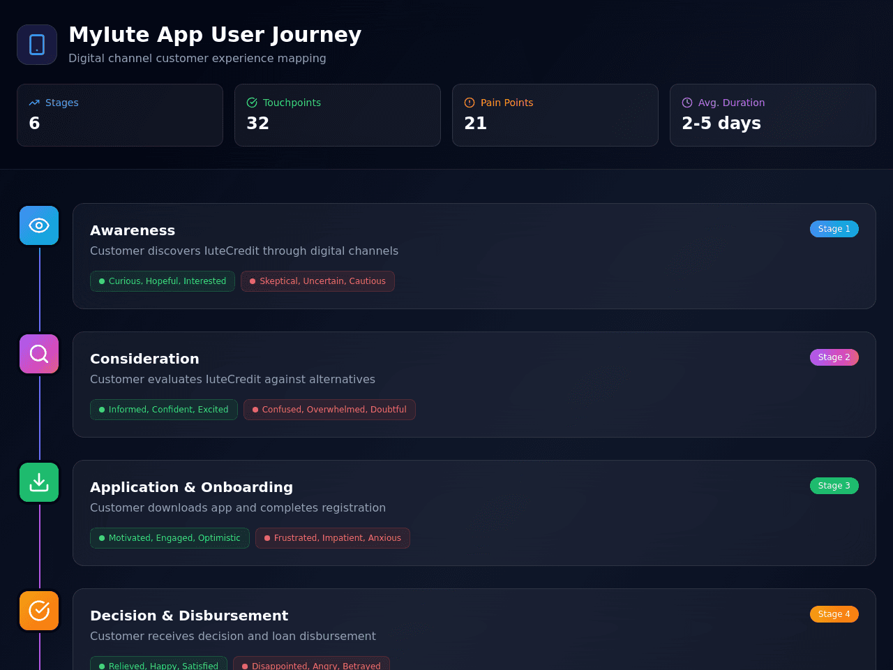 Journey Flow Dashboard