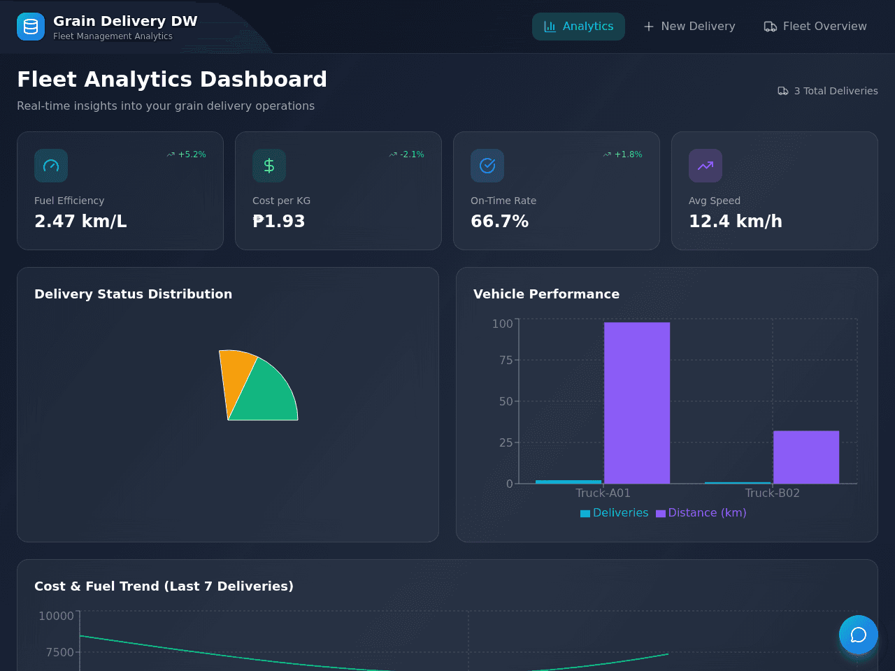 Delivery Insight Dashboard