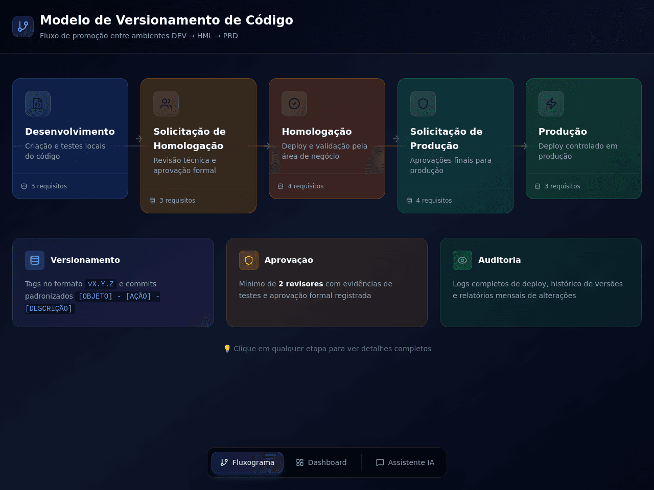 Version Flow Dashboard