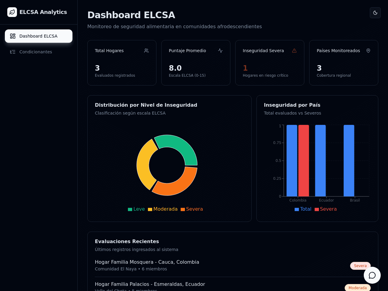 Food Security Dashboard