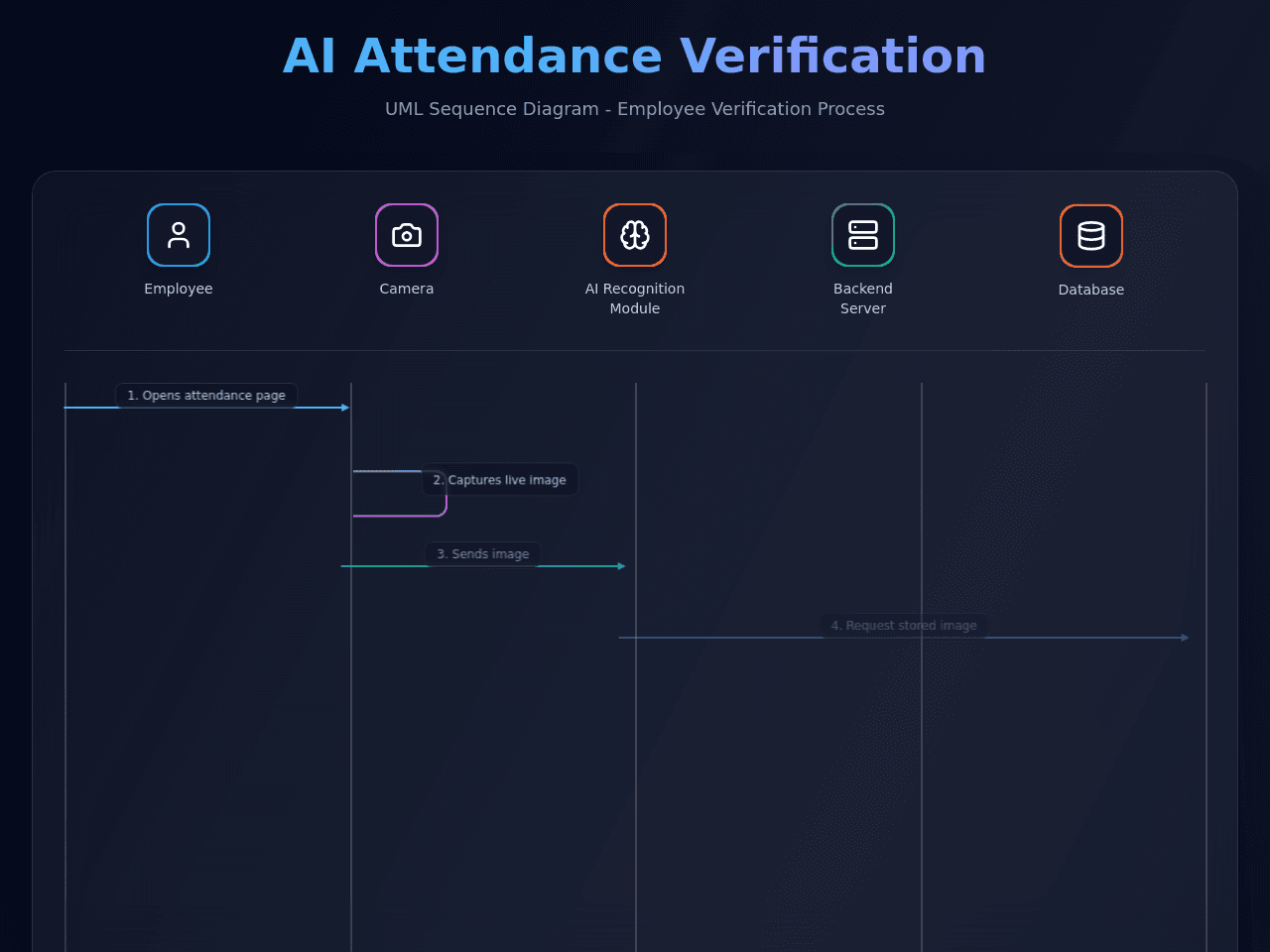 Sequence Flow Studio