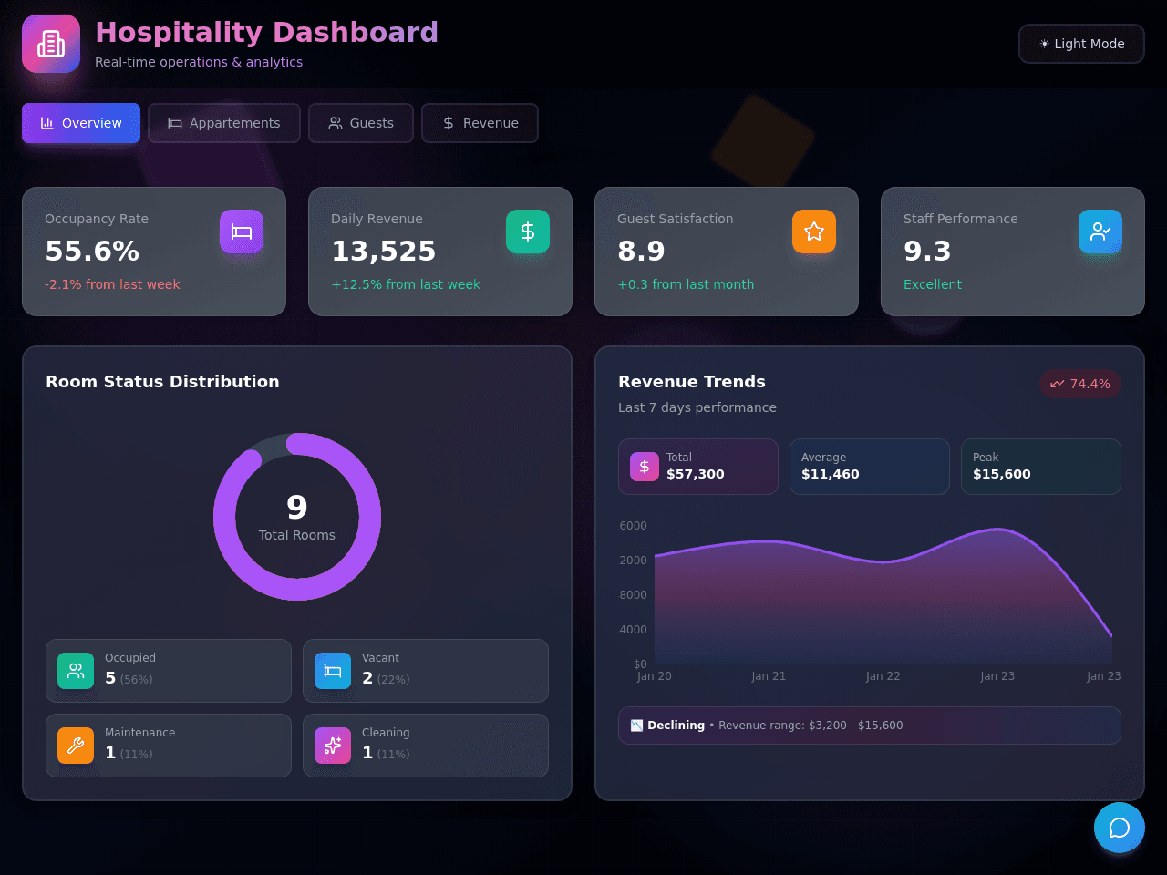 Hospitality Insight Dashboard