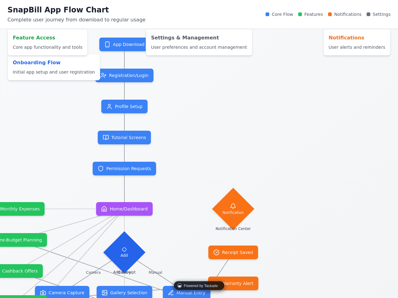 FlowChart Designer