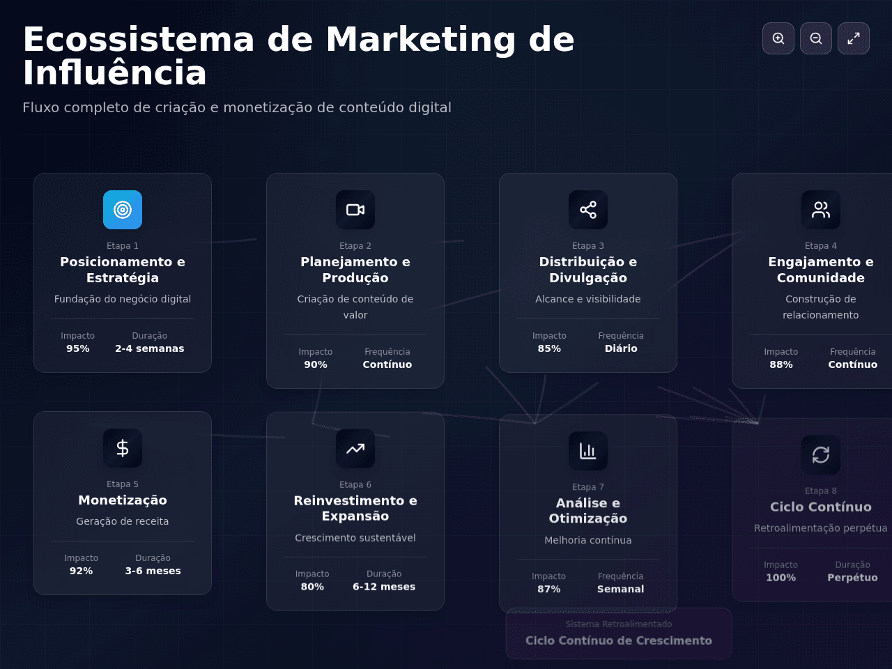 Influence Flow Board
