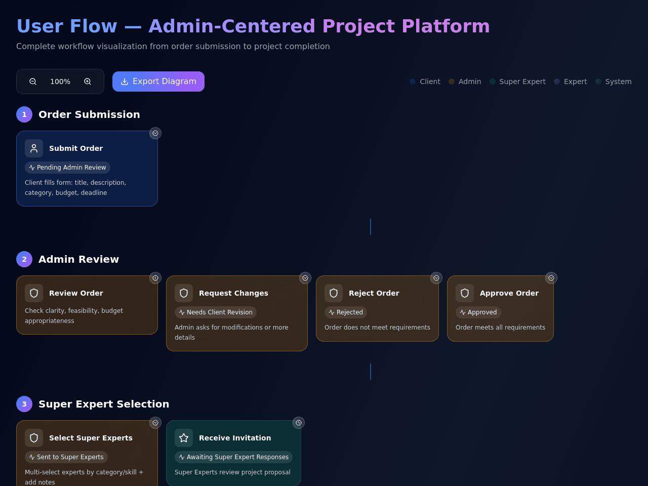 Admin Flow Navigator