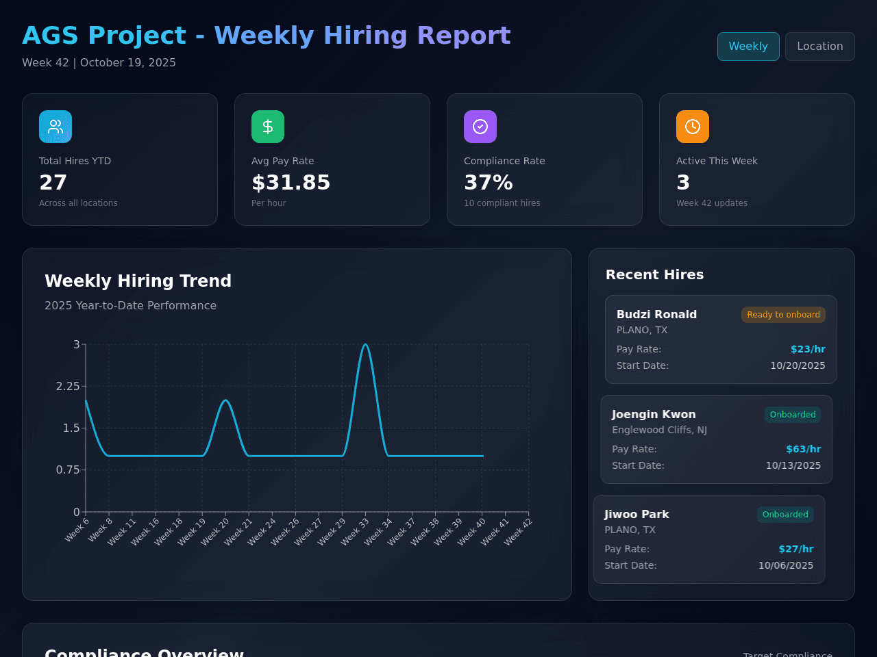 Hiring Summary Dashboard