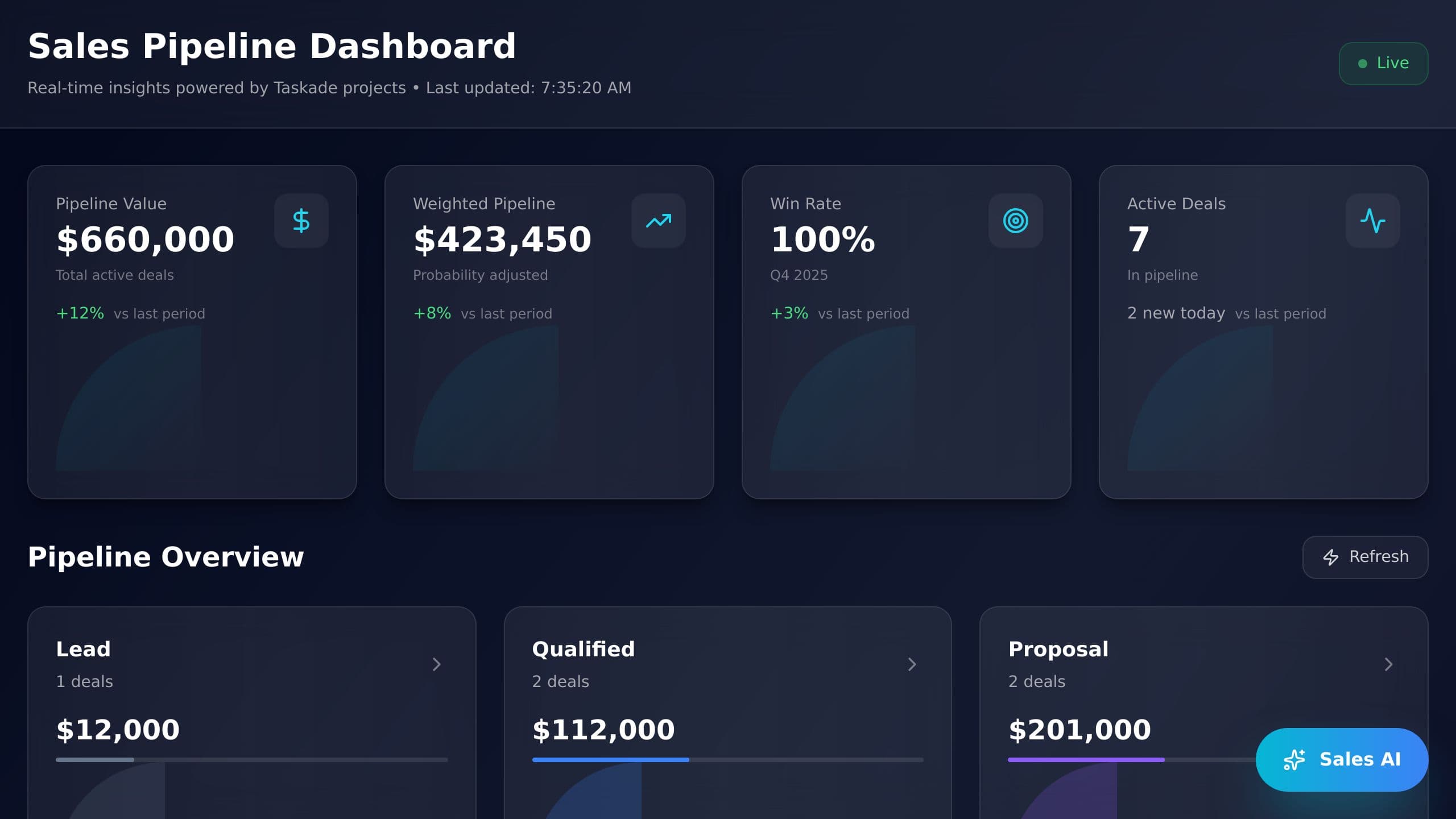 Sales pipeline dashboard