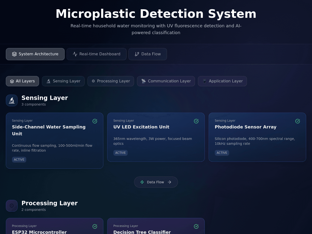 Microplastic Insight Dashboard